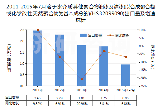 2011-2015年7月溶于水介質(zhì)其他聚合物油漆及清漆(以合成聚合物或化學(xué)改性天然聚合物為基本成分的)(HS32099090)出口量及增速統(tǒng)計(jì)